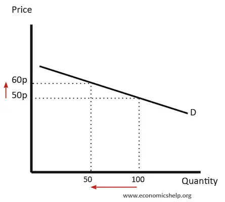 Price elasticity curve for SaaS products