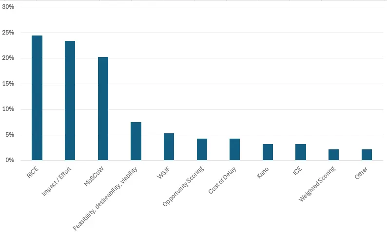 prioritization_frameworks_survey